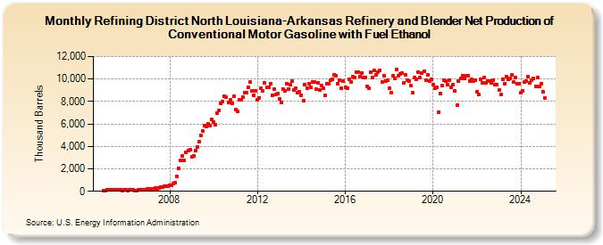 Refining District North Louisiana-Arkansas Refinery and Blender Net Production of Conventional Motor Gasoline with Fuel Ethanol (Thousand Barrels)