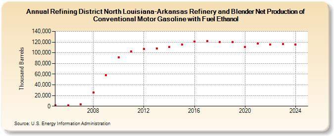 Refining District North Louisiana-Arkansas Refinery and Blender Net Production of Conventional Motor Gasoline with Fuel Ethanol (Thousand Barrels)