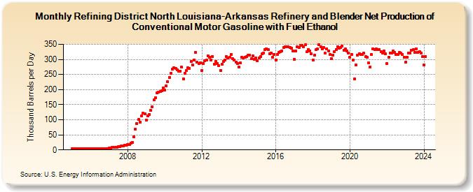 Refining District North Louisiana-Arkansas Refinery and Blender Net Production of Conventional Motor Gasoline with Fuel Ethanol (Thousand Barrels per Day)