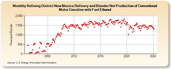 Refining District New Mexico Refinery and Blender Net Production of Conventional Motor Gasoline with Fuel Ethanol (Thousand Barrels)