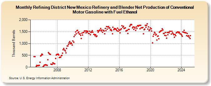 Refining District New Mexico Refinery and Blender Net Production of Conventional Motor Gasoline with Fuel Ethanol (Thousand Barrels)