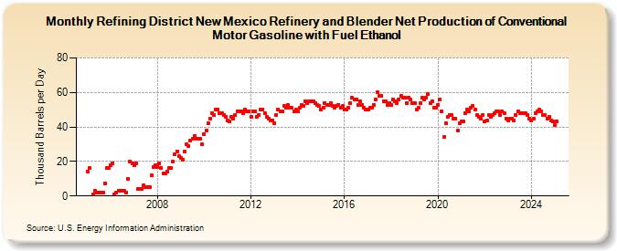 Refining District New Mexico Refinery and Blender Net Production of Conventional Motor Gasoline with Fuel Ethanol (Thousand Barrels per Day)