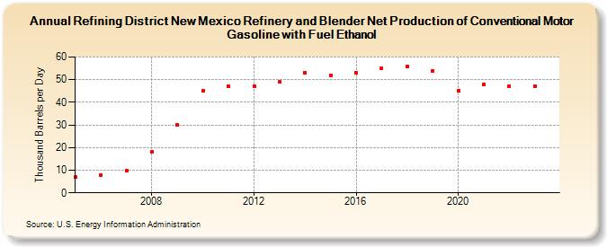 Refining District New Mexico Refinery and Blender Net Production of Conventional Motor Gasoline with Fuel Ethanol (Thousand Barrels per Day)