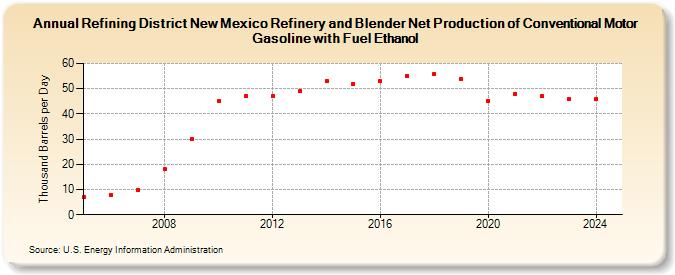 Refining District New Mexico Refinery and Blender Net Production of Conventional Motor Gasoline with Fuel Ethanol (Thousand Barrels per Day)