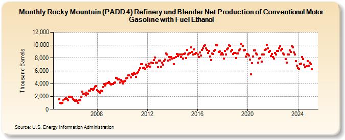 Rocky Mountain (PADD 4) Refinery and Blender Net Production of Conventional Motor Gasoline with Fuel Ethanol (Thousand Barrels)