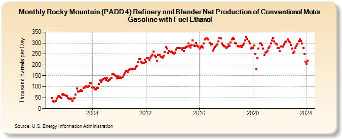 Rocky Mountain (PADD 4) Refinery and Blender Net Production of Conventional Motor Gasoline with Fuel Ethanol (Thousand Barrels per Day)
