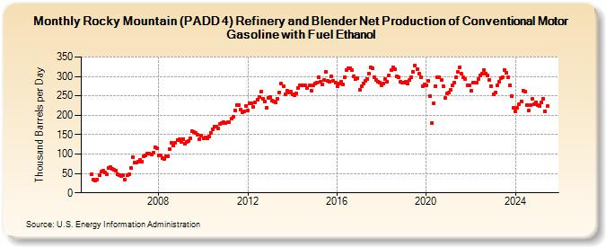 Rocky Mountain (PADD 4) Refinery and Blender Net Production of Conventional Motor Gasoline with Fuel Ethanol (Thousand Barrels per Day)