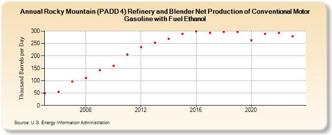 Rocky Mountain (PADD 4) Refinery and Blender Net Production of Conventional Motor Gasoline with Fuel Ethanol (Thousand Barrels per Day)