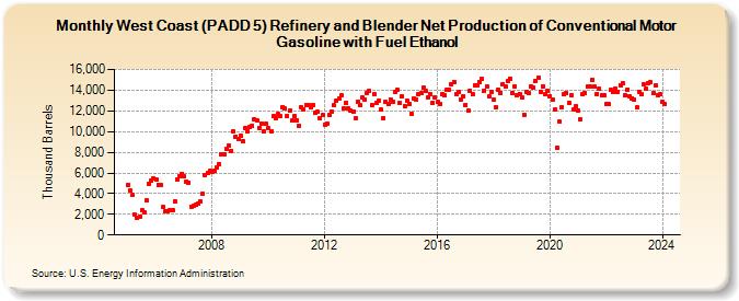 West Coast (PADD 5) Refinery and Blender Net Production of Conventional Motor Gasoline with Fuel Ethanol (Thousand Barrels)