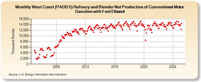 West Coast (PADD 5) Refinery and Blender Net Production of Conventional Motor Gasoline with Fuel Ethanol (Thousand Barrels)