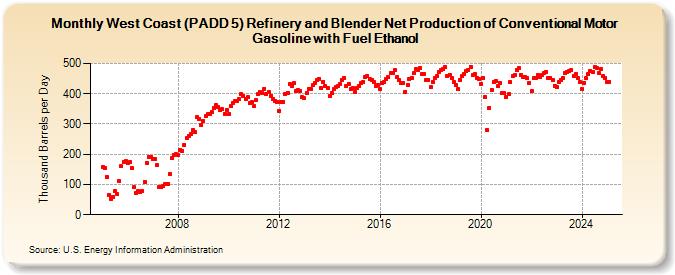 West Coast (PADD 5) Refinery and Blender Net Production of Conventional Motor Gasoline with Fuel Ethanol (Thousand Barrels per Day)