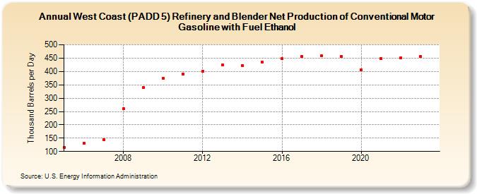 West Coast (PADD 5) Refinery and Blender Net Production of Conventional Motor Gasoline with Fuel Ethanol (Thousand Barrels per Day)