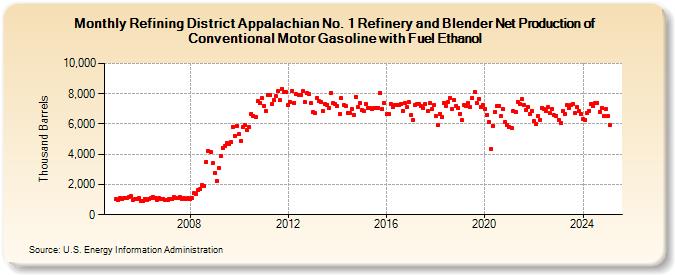 Refining District Appalachian No. 1 Refinery and Blender Net Production of Conventional Motor Gasoline with Fuel Ethanol (Thousand Barrels)