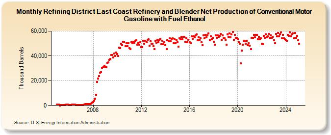 Refining District East Coast Refinery and Blender Net Production of Conventional Motor Gasoline with Fuel Ethanol (Thousand Barrels)