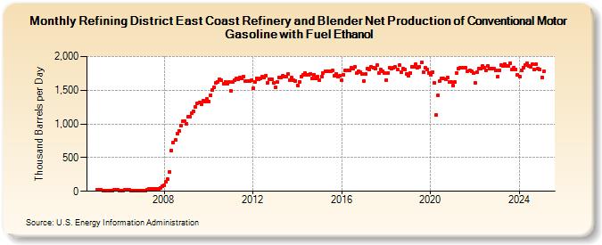 Refining District East Coast Refinery and Blender Net Production of Conventional Motor Gasoline with Fuel Ethanol (Thousand Barrels per Day)