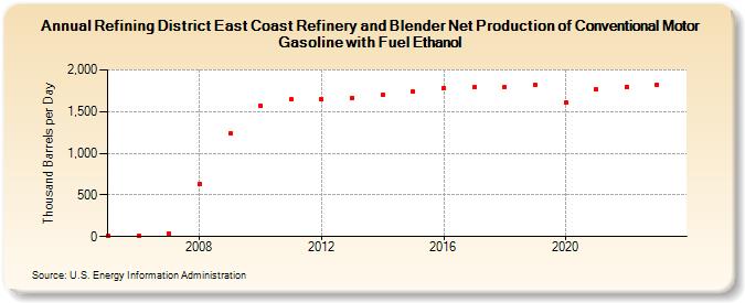 Refining District East Coast Refinery and Blender Net Production of Conventional Motor Gasoline with Fuel Ethanol (Thousand Barrels per Day)