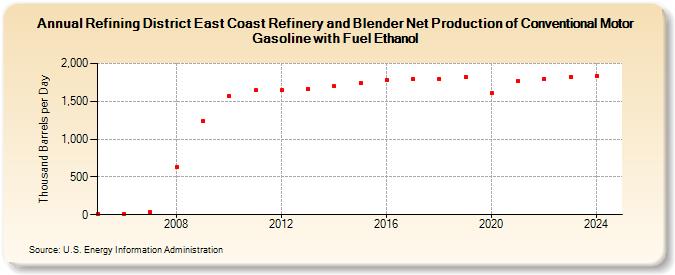 Refining District East Coast Refinery and Blender Net Production of Conventional Motor Gasoline with Fuel Ethanol (Thousand Barrels per Day)