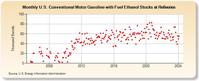 U.S. Conventional Motor Gasoline with Fuel Ethanol Stocks at Refineries (Thousand Barrels)
