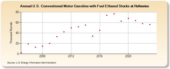 U.S. Conventional Motor Gasoline with Fuel Ethanol Stocks at Refineries (Thousand Barrels)