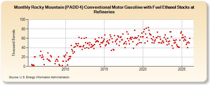 Rocky Mountain (PADD 4) Conventional Motor Gasoline with Fuel Ethanol Stocks at Refineries (Thousand Barrels)