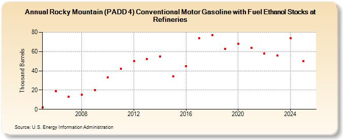 Rocky Mountain (PADD 4) Conventional Motor Gasoline with Fuel Ethanol Stocks at Refineries (Thousand Barrels)