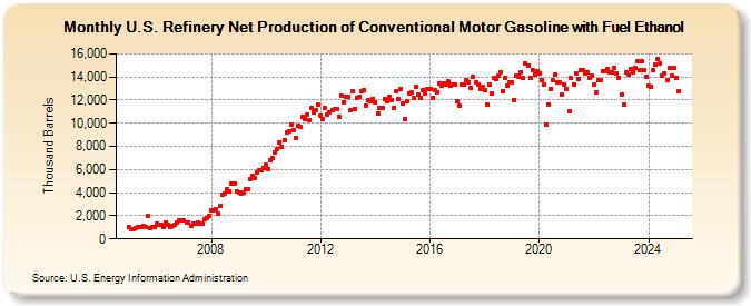 U.S. Refinery Net Production of Conventional Motor Gasoline with Fuel Ethanol (Thousand Barrels)