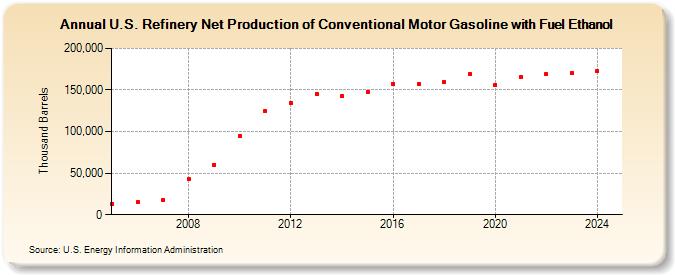 U.S. Refinery Net Production of Conventional Motor Gasoline with Fuel Ethanol (Thousand Barrels)