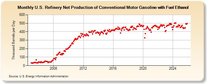 U.S. Refinery Net Production of Conventional Motor Gasoline with Fuel Ethanol (Thousand Barrels per Day)