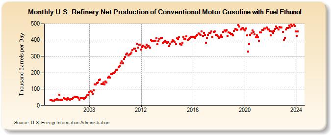 U.S. Refinery Net Production of Conventional Motor Gasoline with Fuel Ethanol (Thousand Barrels per Day)