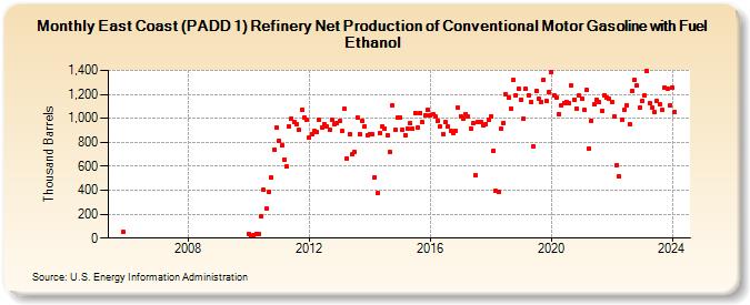 East Coast (PADD 1) Refinery Net Production of Conventional Motor Gasoline with Fuel Ethanol (Thousand Barrels)
