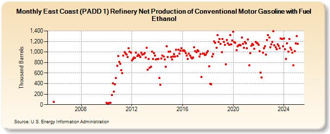 East Coast (PADD 1) Refinery Net Production of Conventional Motor Gasoline with Fuel Ethanol (Thousand Barrels)