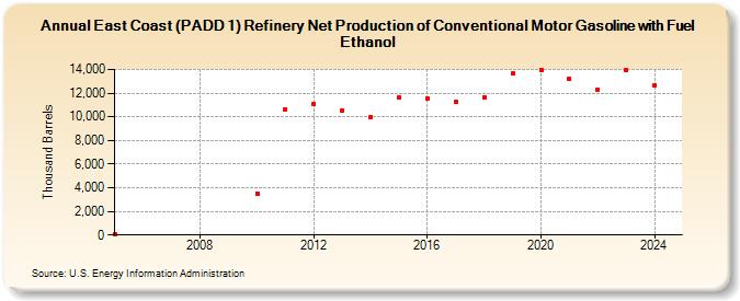 East Coast (PADD 1) Refinery Net Production of Conventional Motor Gasoline with Fuel Ethanol (Thousand Barrels)