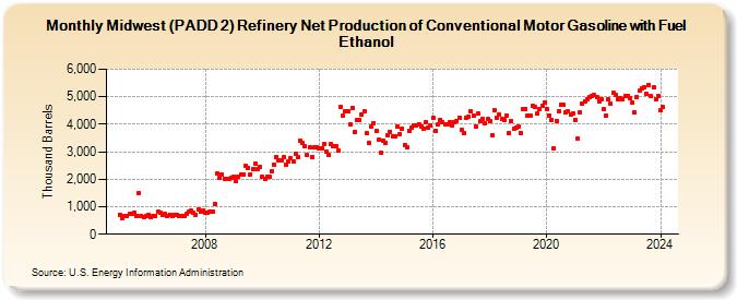 Midwest (PADD 2) Refinery Net Production of Conventional Motor Gasoline with Fuel Ethanol (Thousand Barrels)