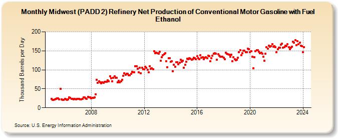 Midwest (PADD 2) Refinery Net Production of Conventional Motor Gasoline with Fuel Ethanol (Thousand Barrels per Day)