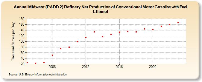 Midwest (PADD 2) Refinery Net Production of Conventional Motor Gasoline with Fuel Ethanol (Thousand Barrels per Day)