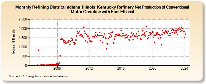 Refining District Indiana-Illinois-Kentucky Refinery Net Production of Conventional Motor Gasoline with Fuel Ethanol (Thousand Barrels)