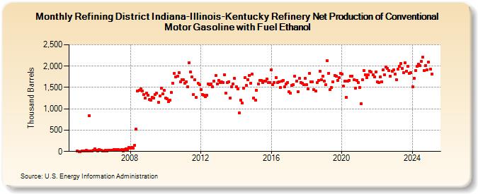 Refining District Indiana-Illinois-Kentucky Refinery Net Production of Conventional Motor Gasoline with Fuel Ethanol (Thousand Barrels)