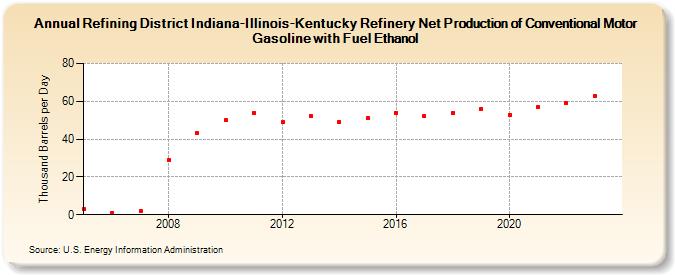 Refining District Indiana-Illinois-Kentucky Refinery Net Production of Conventional Motor Gasoline with Fuel Ethanol (Thousand Barrels per Day)