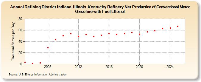 Refining District Indiana-Illinois-Kentucky Refinery Net Production of Conventional Motor Gasoline with Fuel Ethanol (Thousand Barrels per Day)