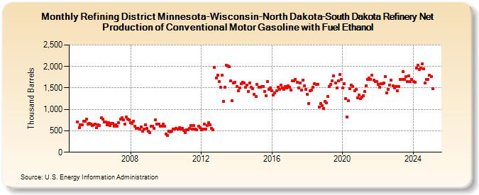 Refining District Minnesota-Wisconsin-North Dakota-South Dakota Refinery Net Production of Conventional Motor Gasoline with Fuel Ethanol (Thousand Barrels)