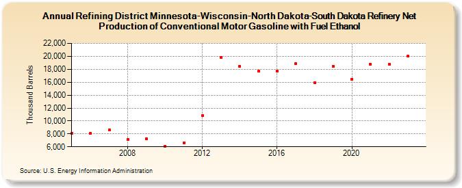 Refining District Minnesota-Wisconsin-North Dakota-South Dakota Refinery Net Production of Conventional Motor Gasoline with Fuel Ethanol (Thousand Barrels)