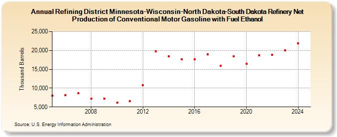 Refining District Minnesota-Wisconsin-North Dakota-South Dakota Refinery Net Production of Conventional Motor Gasoline with Fuel Ethanol (Thousand Barrels)