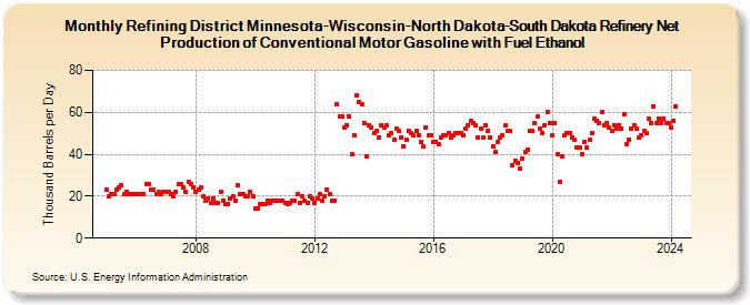 Refining District Minnesota-Wisconsin-North Dakota-South Dakota Refinery Net Production of Conventional Motor Gasoline with Fuel Ethanol (Thousand Barrels per Day)