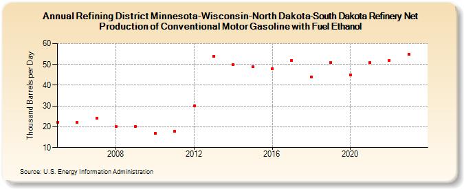 Refining District Minnesota-Wisconsin-North Dakota-South Dakota Refinery Net Production of Conventional Motor Gasoline with Fuel Ethanol (Thousand Barrels per Day)