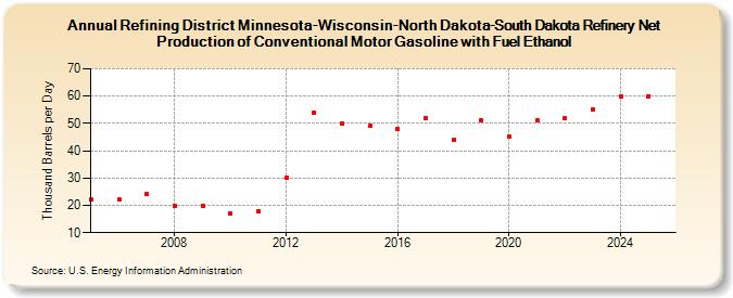 Refining District Minnesota-Wisconsin-North Dakota-South Dakota Refinery Net Production of Conventional Motor Gasoline with Fuel Ethanol (Thousand Barrels per Day)