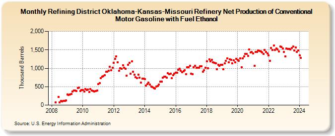 Refining District Oklahoma-Kansas-Missouri Refinery Net Production of Conventional Motor Gasoline with Fuel Ethanol (Thousand Barrels)