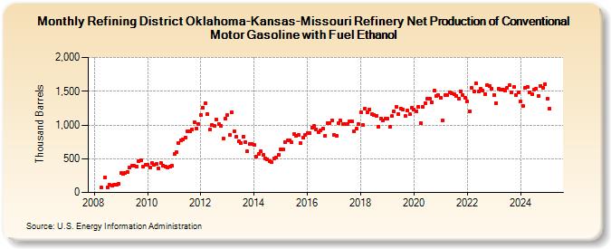 Refining District Oklahoma-Kansas-Missouri Refinery Net Production of Conventional Motor Gasoline with Fuel Ethanol (Thousand Barrels)