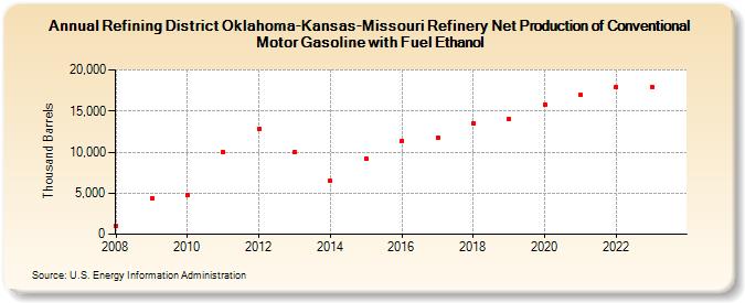 Refining District Oklahoma-Kansas-Missouri Refinery Net Production of Conventional Motor Gasoline with Fuel Ethanol (Thousand Barrels)