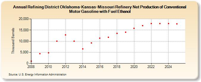 Refining District Oklahoma-Kansas-Missouri Refinery Net Production of Conventional Motor Gasoline with Fuel Ethanol (Thousand Barrels)