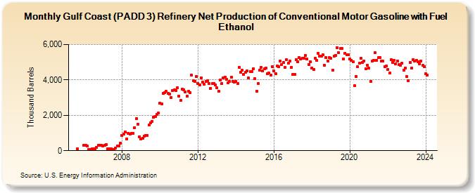 Gulf Coast (PADD 3) Refinery Net Production of Conventional Motor Gasoline with Fuel Ethanol (Thousand Barrels)